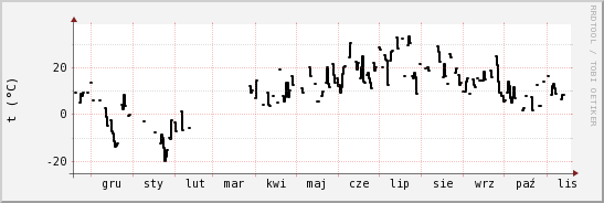 wykres przebiegu zmian windchill temp.