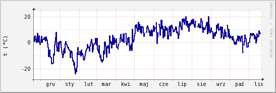 wykres przebiegu zmian temp. punktu rosy