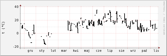 wykres przebiegu zmian windchill temp.