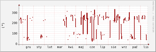 wykres przebiegu zmian kierunek wiatru (średni)