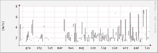 wykres przebiegu zmian średnia prędkość wiatru