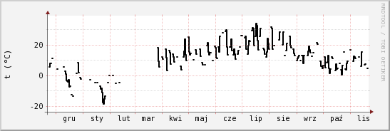 wykres przebiegu zmian windchill temp.