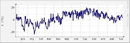 wykres przebiegu zmian temp. punktu rosy