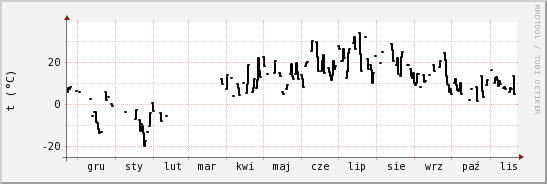 wykres przebiegu zmian windchill temp.