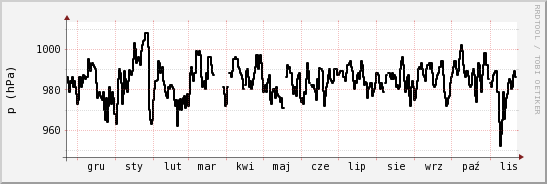 wykres przebiegu zmian ciśnienie