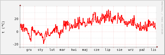 wykres przebiegu zmian temp powietrza