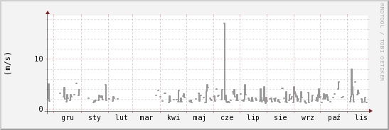 wykres przebiegu zmian średnia prędkość wiatru