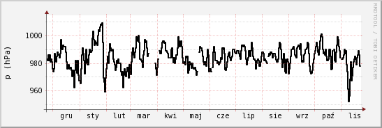 wykres przebiegu zmian ciśnienie