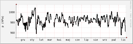 wykres przebiegu zmian ciśnienie