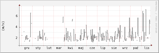 wykres przebiegu zmian średnia prędkość wiatru