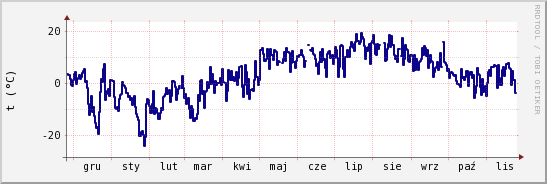 wykres przebiegu zmian temp. punktu rosy