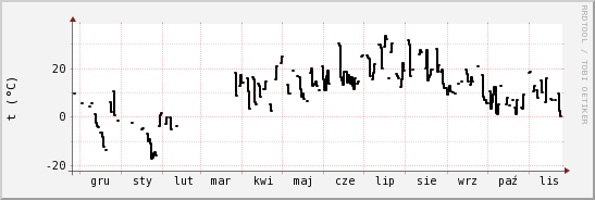 wykres przebiegu zmian windchill temp.