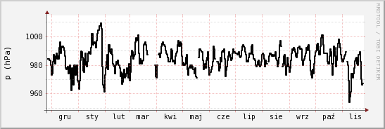 wykres przebiegu zmian ciśnienie