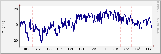 wykres przebiegu zmian temp. punktu rosy