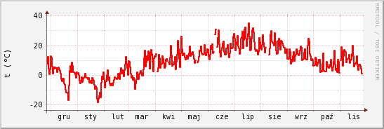 wykres przebiegu zmian temp powietrza