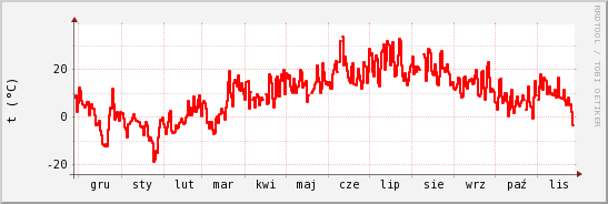 wykres przebiegu zmian temp powietrza