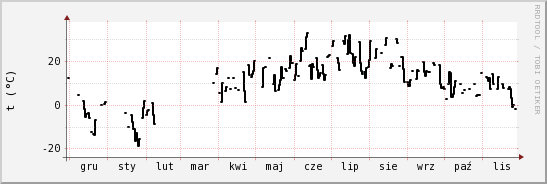 wykres przebiegu zmian windchill temp.
