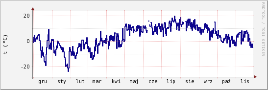 wykres przebiegu zmian temp. punktu rosy