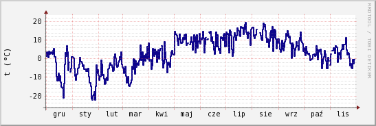 wykres przebiegu zmian temp. punktu rosy