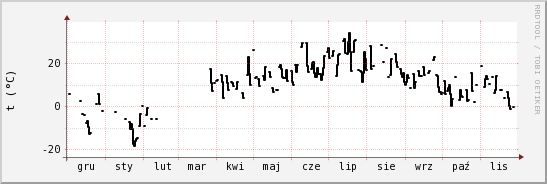 wykres przebiegu zmian windchill temp.