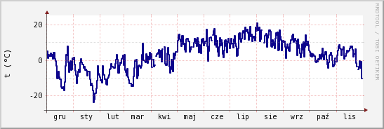 wykres przebiegu zmian temp. punktu rosy