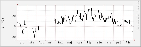 wykres przebiegu zmian windchill temp.