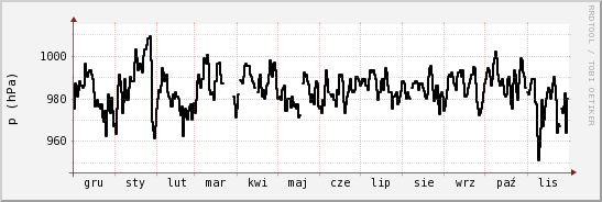 wykres przebiegu zmian ciśnienie