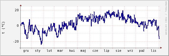 wykres przebiegu zmian temp. punktu rosy