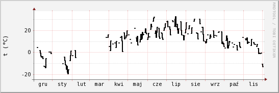 wykres przebiegu zmian windchill temp.