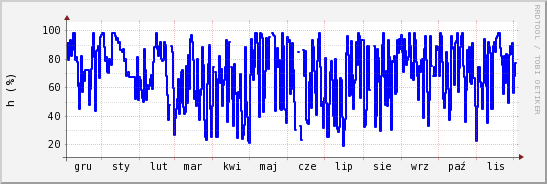 wykres przebiegu zmian wilgotność powietrza
