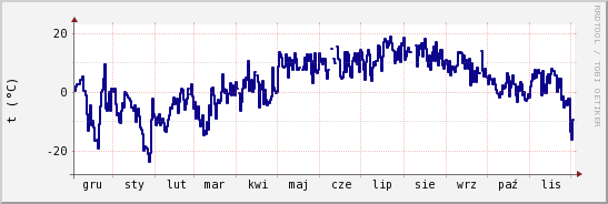 wykres przebiegu zmian temp. punktu rosy