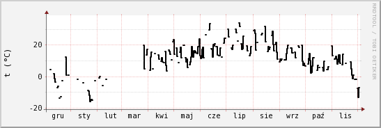 wykres przebiegu zmian windchill temp.