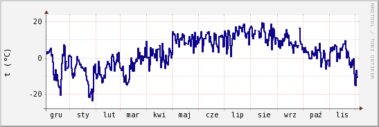 wykres przebiegu zmian temp. punktu rosy
