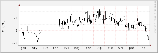 wykres przebiegu zmian windchill temp.