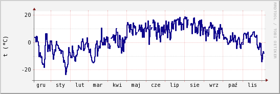 wykres przebiegu zmian temp. punktu rosy