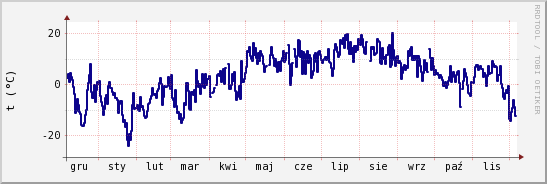 wykres przebiegu zmian temp. punktu rosy