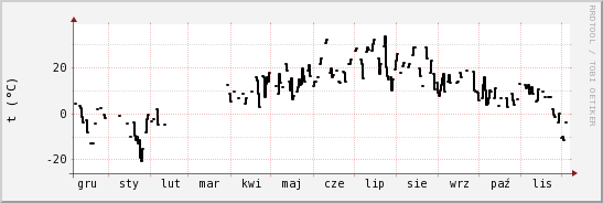 wykres przebiegu zmian windchill temp.