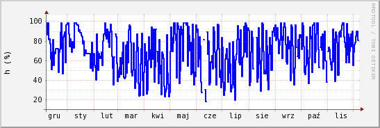 wykres przebiegu zmian wilgotność powietrza