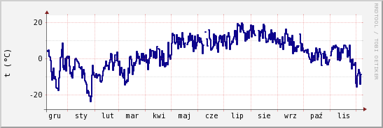 wykres przebiegu zmian temp. punktu rosy