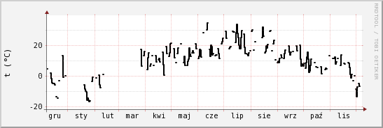 wykres przebiegu zmian windchill temp.