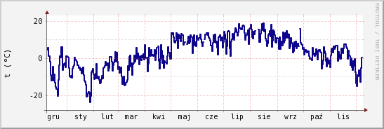 wykres przebiegu zmian temp. punktu rosy