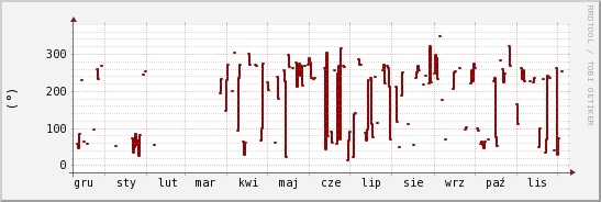 wykres przebiegu zmian kierunek wiatru (średni)