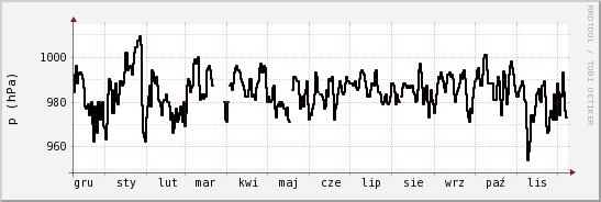 wykres przebiegu zmian ciśnienie