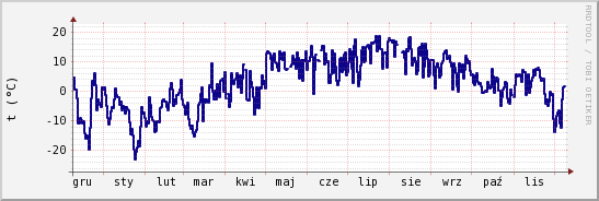wykres przebiegu zmian temp. punktu rosy