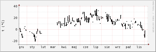 wykres przebiegu zmian windchill temp.
