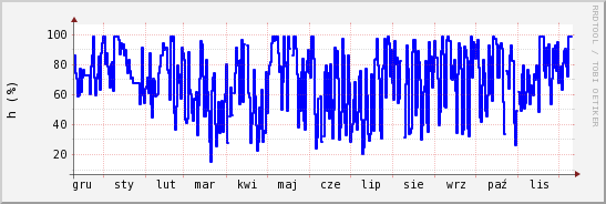 wykres przebiegu zmian wilgotność powietrza
