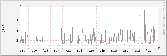 wykres przebiegu zmian średnia prędkość wiatru