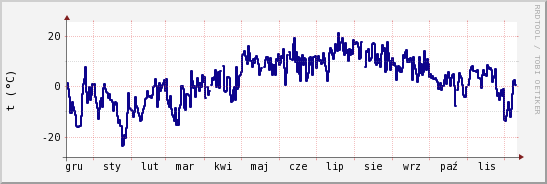 wykres przebiegu zmian temp. punktu rosy