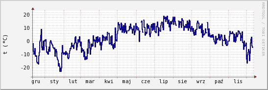 wykres przebiegu zmian temp. punktu rosy