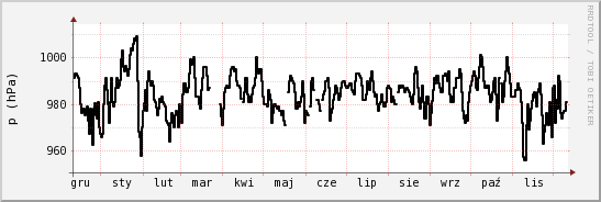 wykres przebiegu zmian ciśnienie